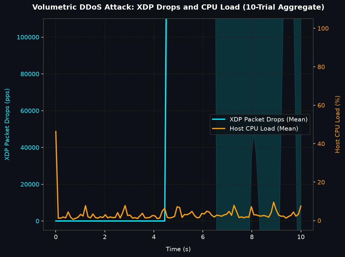 Volumetric DDoS Attack Timeline